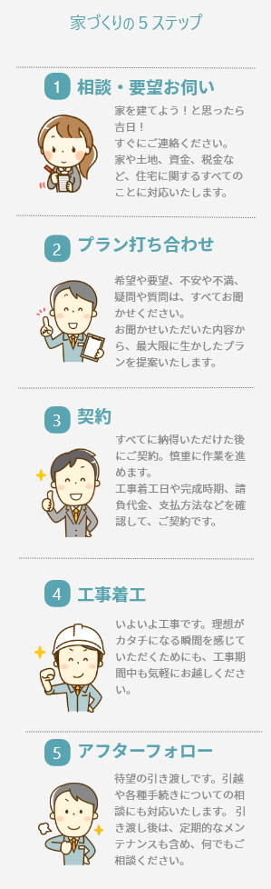 家づくりの５ステップ